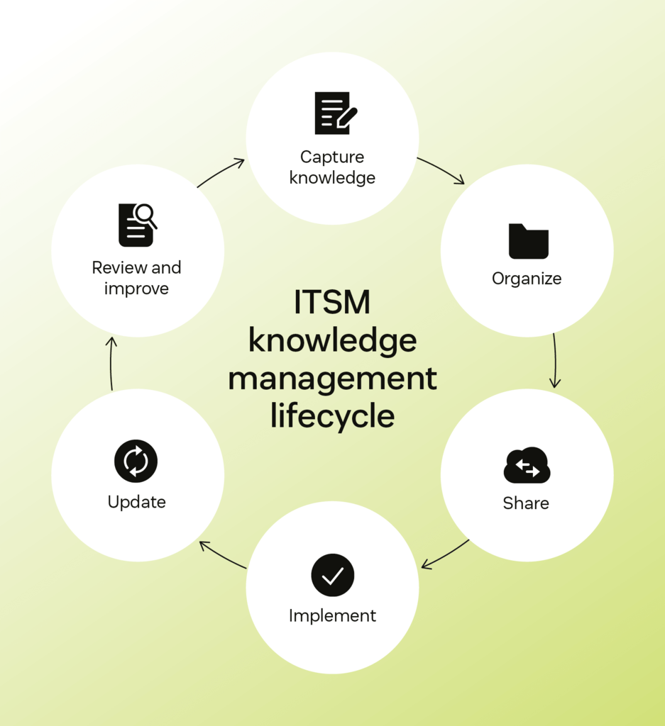 Flowchart showing the knowledge management lifecycle with six stages.