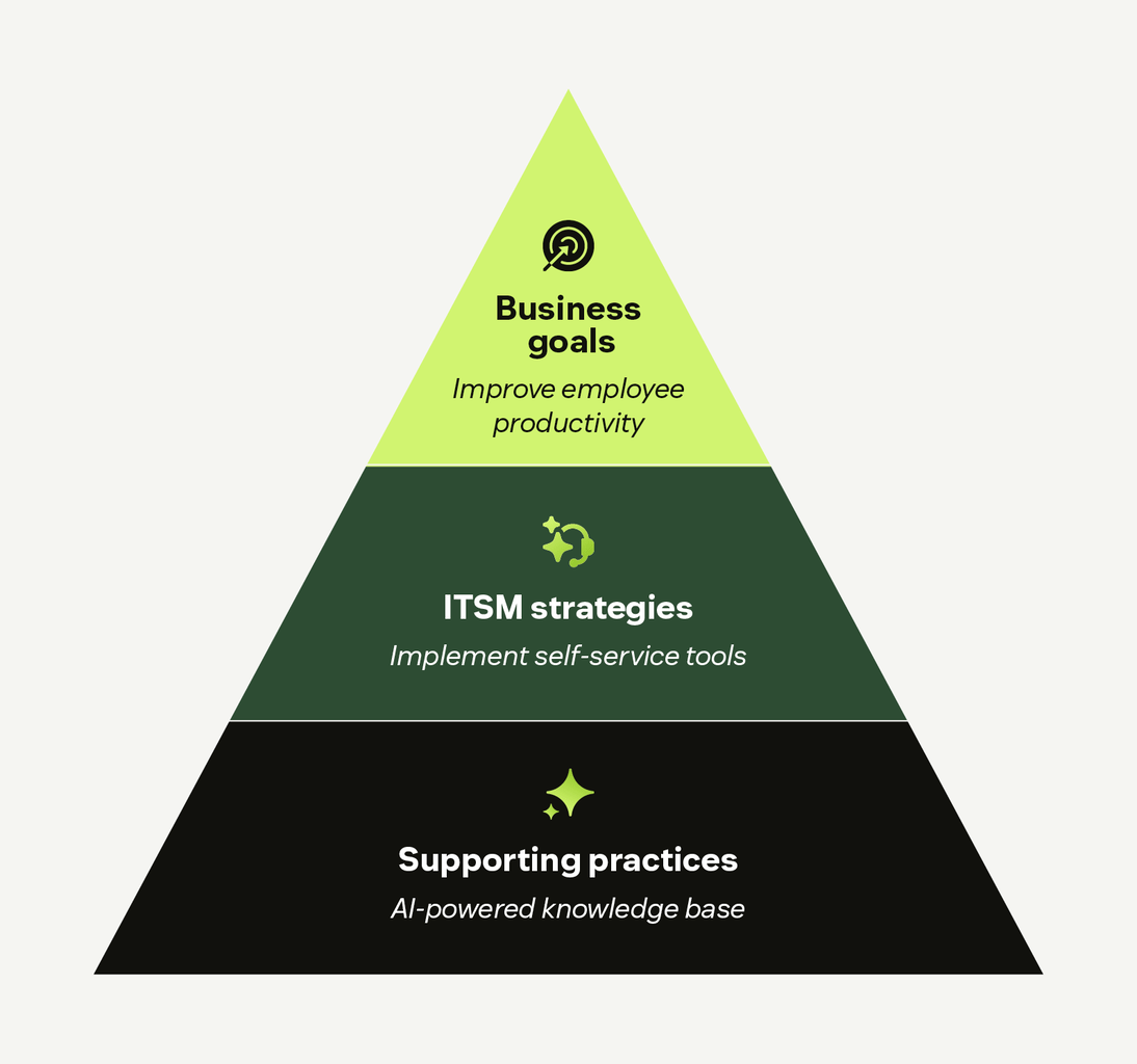 Pyramid diagram showing alignment of ITSM with business goals.