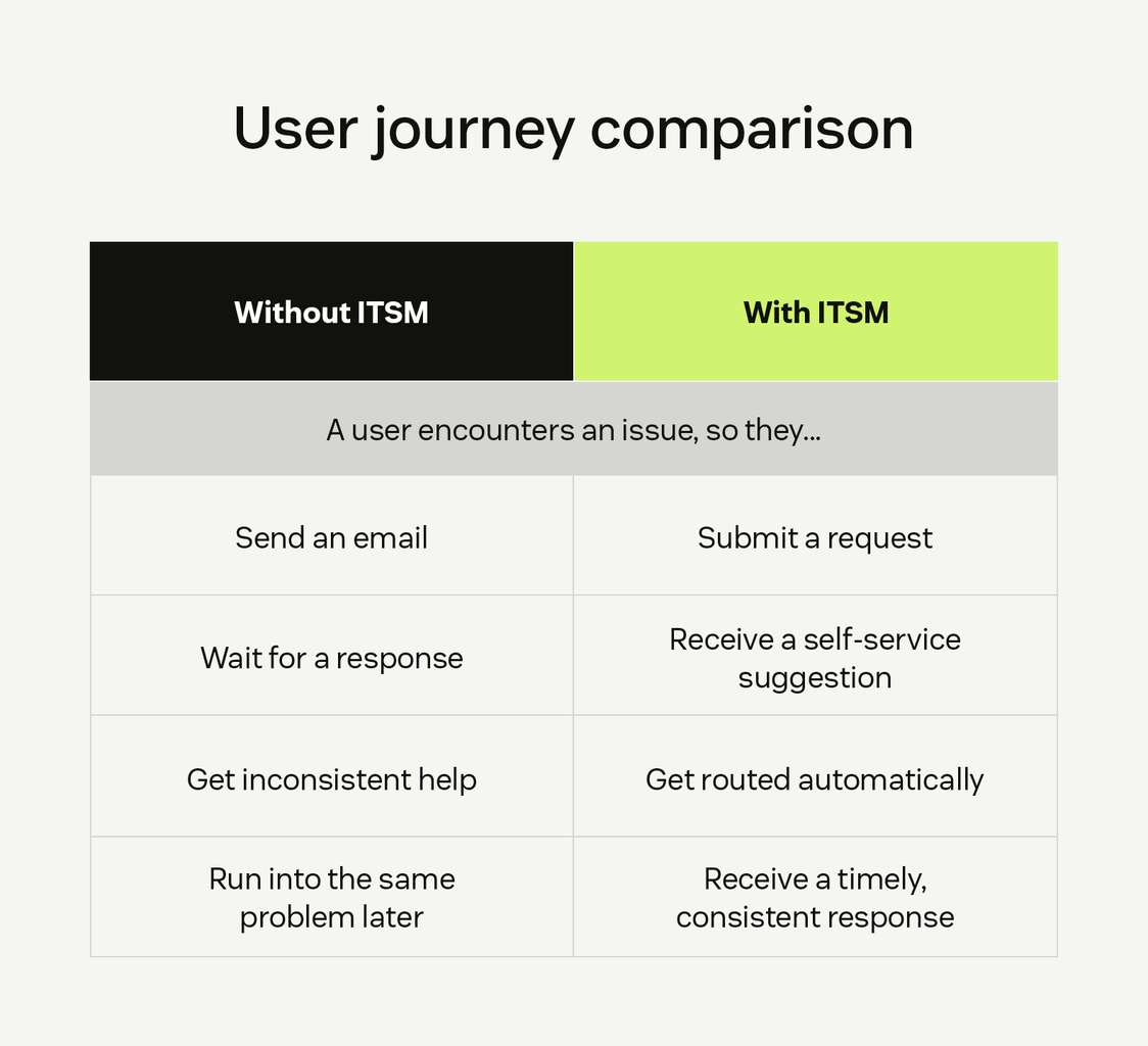 Side-by-side comparison of the IT support experience with and without ITSM