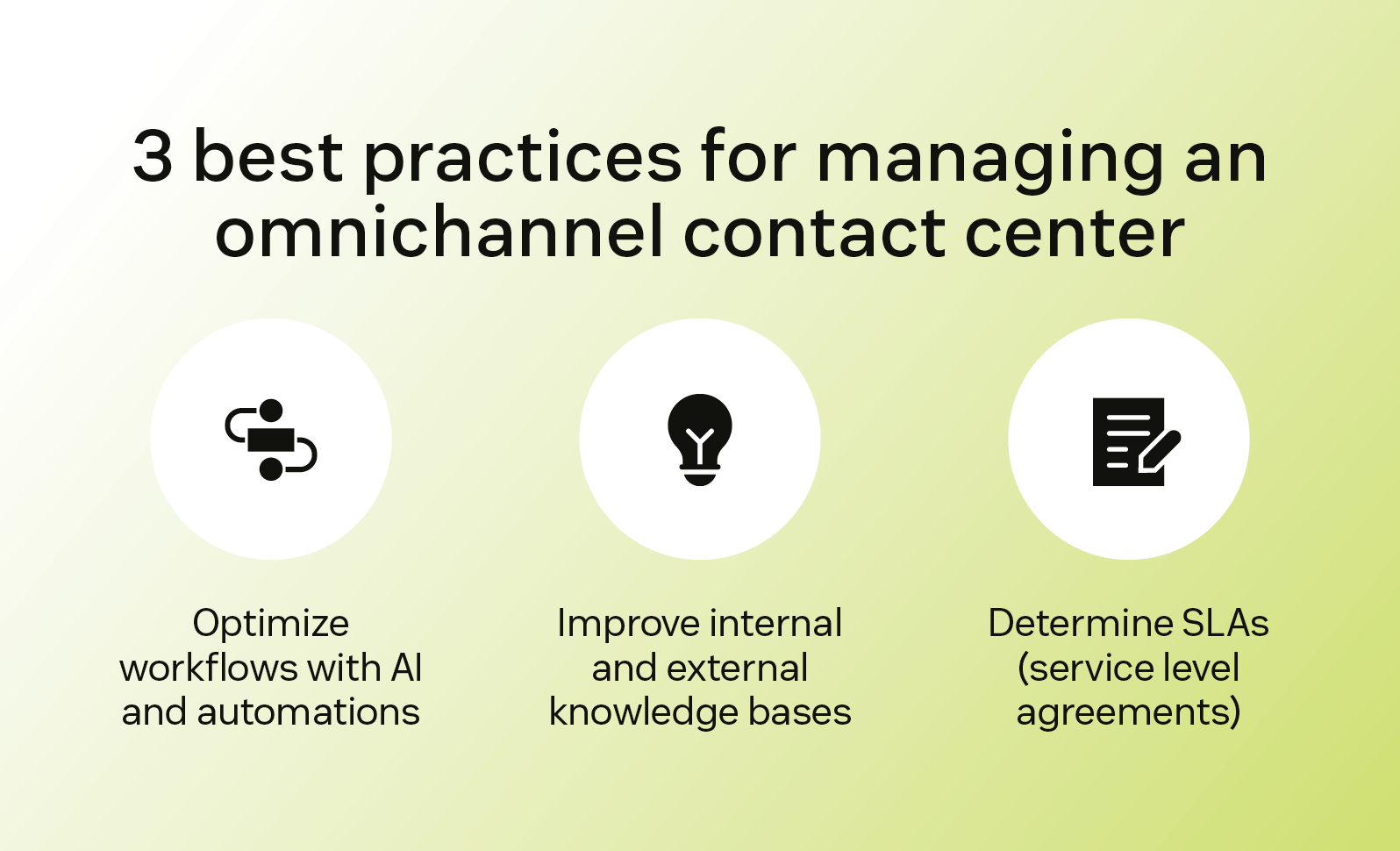 Three icons highlight the best practices for managing an omnichannel contact center.