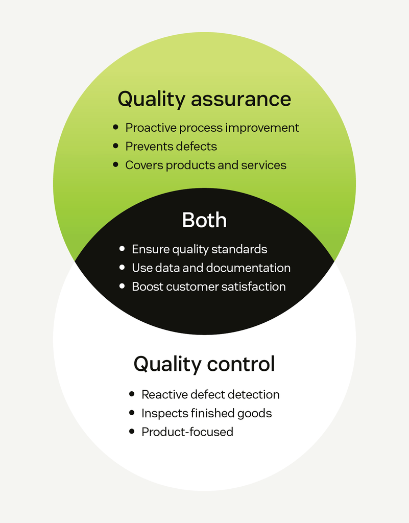 Venn diagram showing differences and overlap between quality assurance and quality control.