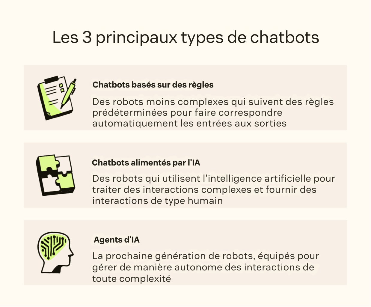 Des icônes représentant les trois types de chatbots, notamment les bots à règles, les bots alimentés par l’IA et les agents IA.