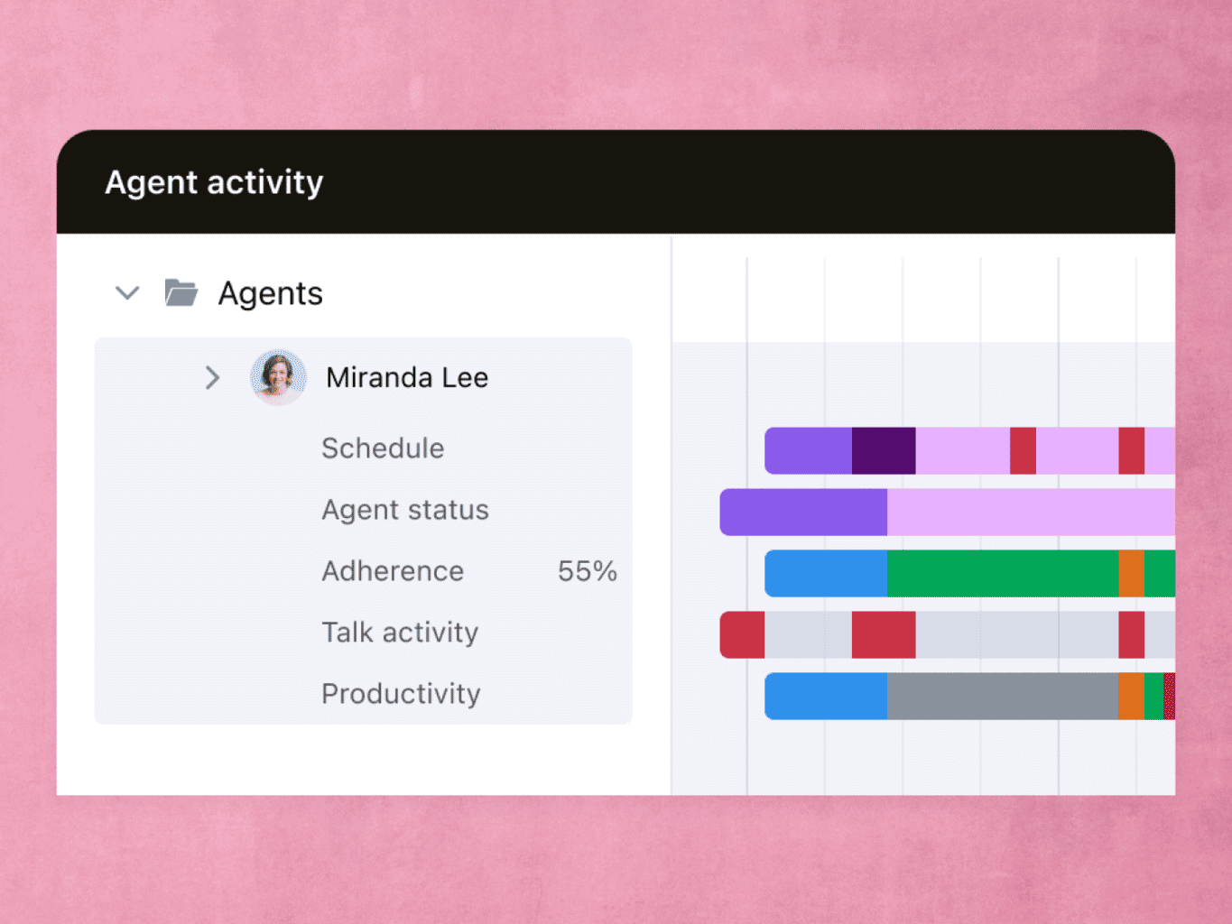 The admin can dig deeper into each agent's work. They can view the agent's schedule, status, adherence and productivity, each of which are represented by a different bar graph.