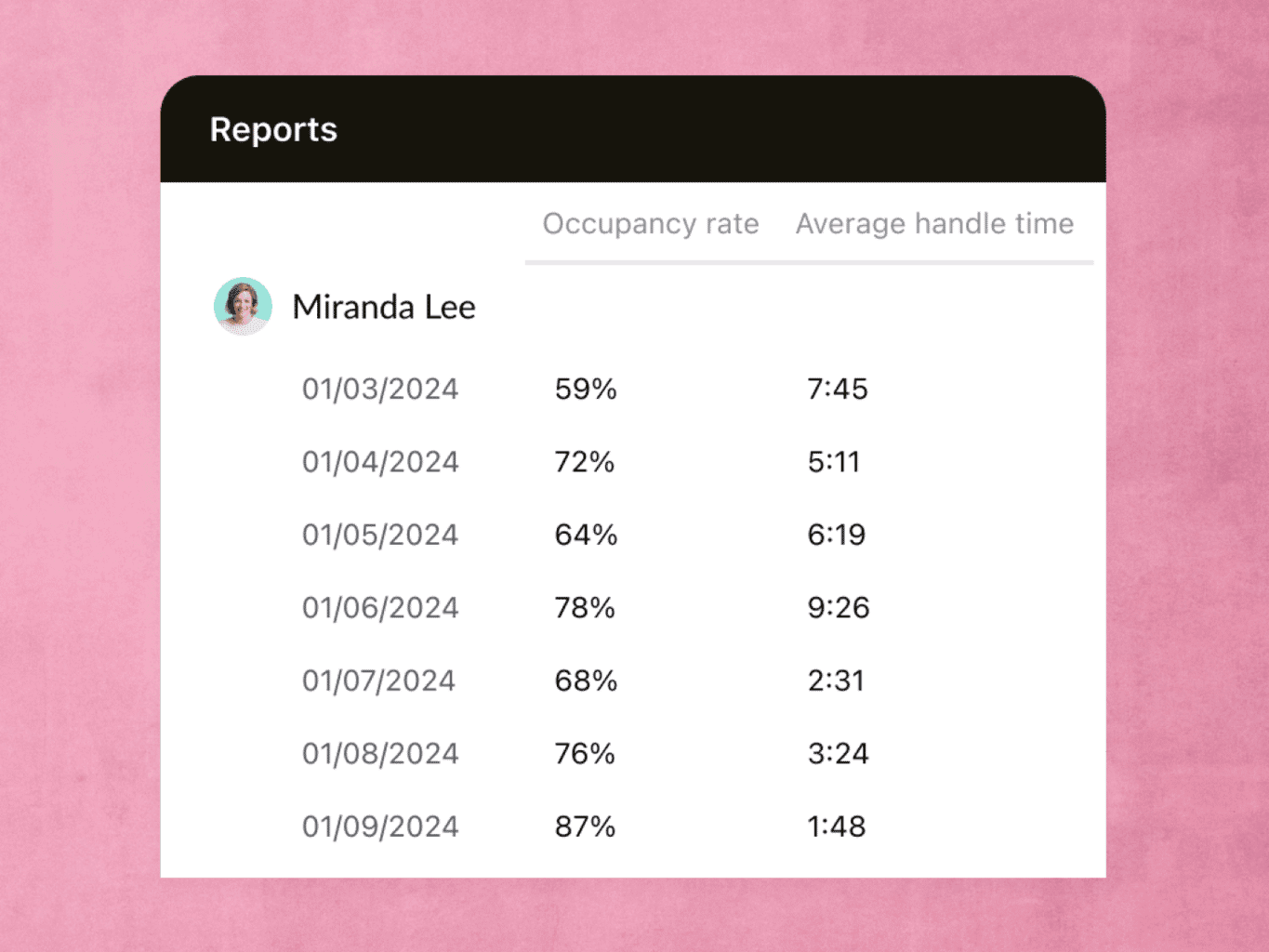 « Zendesk fournira des analyses sur les performances de l’équipe et de l’agent. Ce tableau indique le temps de traitement moyen et le taux d’occupation d’un agent, mais vous pouvez le personnaliser pour l’adapter aux besoins de votre équipe. » 