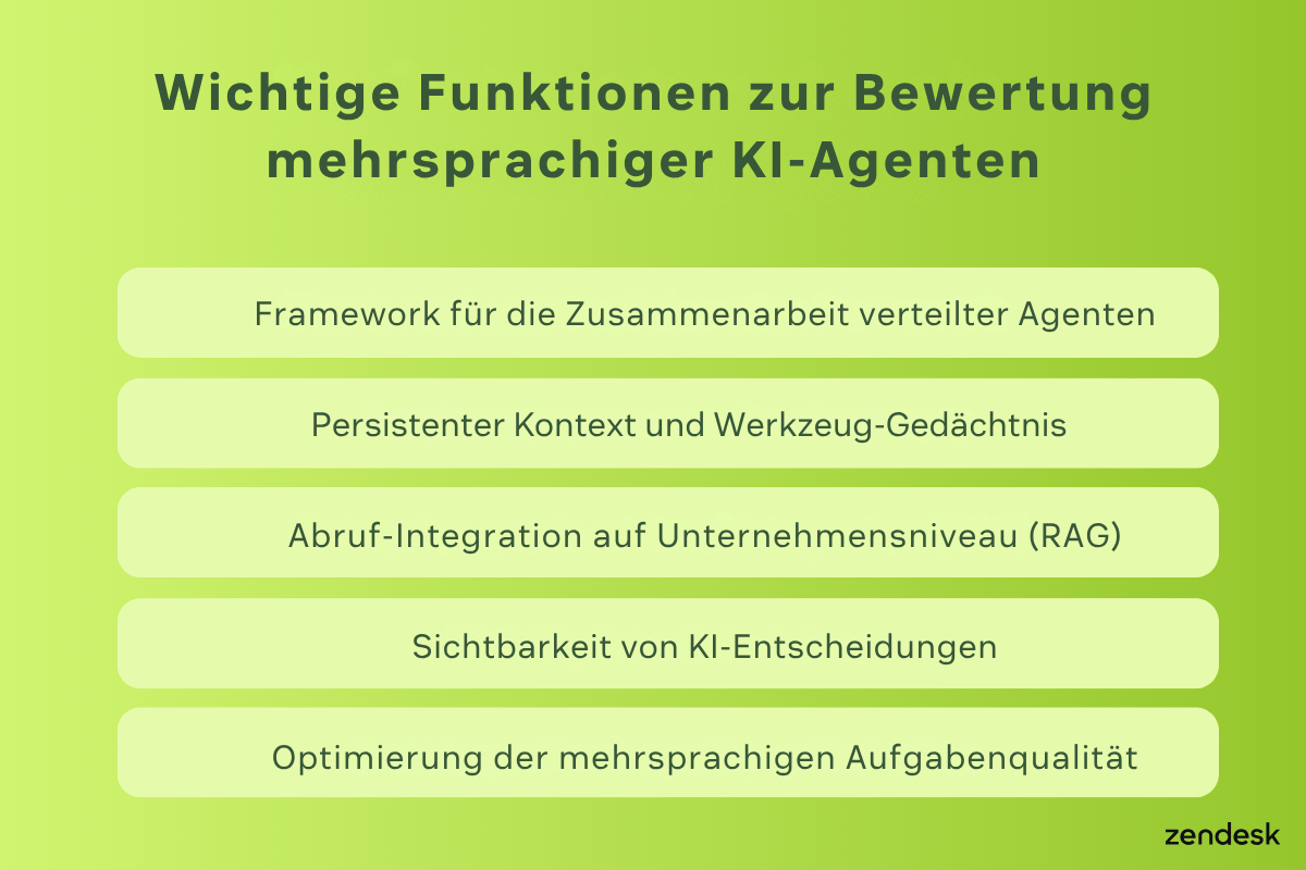 Folie mit den wichtigsten Funktionen für mehrsprachige KI-Agenten, einschließlich Zusammenarbeit, persistentes Gedächtnis, RAG, Sichtbarkeit und Aufgabenoptimierung.