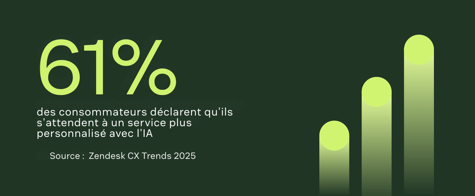 Image montrant que 61 % des consommateurs s’attendent à un service personnalisé grâce à l’IA