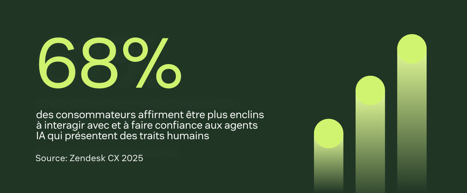 68 percent des consommateurs affirment être plus enclins à interagir avec et à faire confiance aux agents IA qui présentent des traits humains