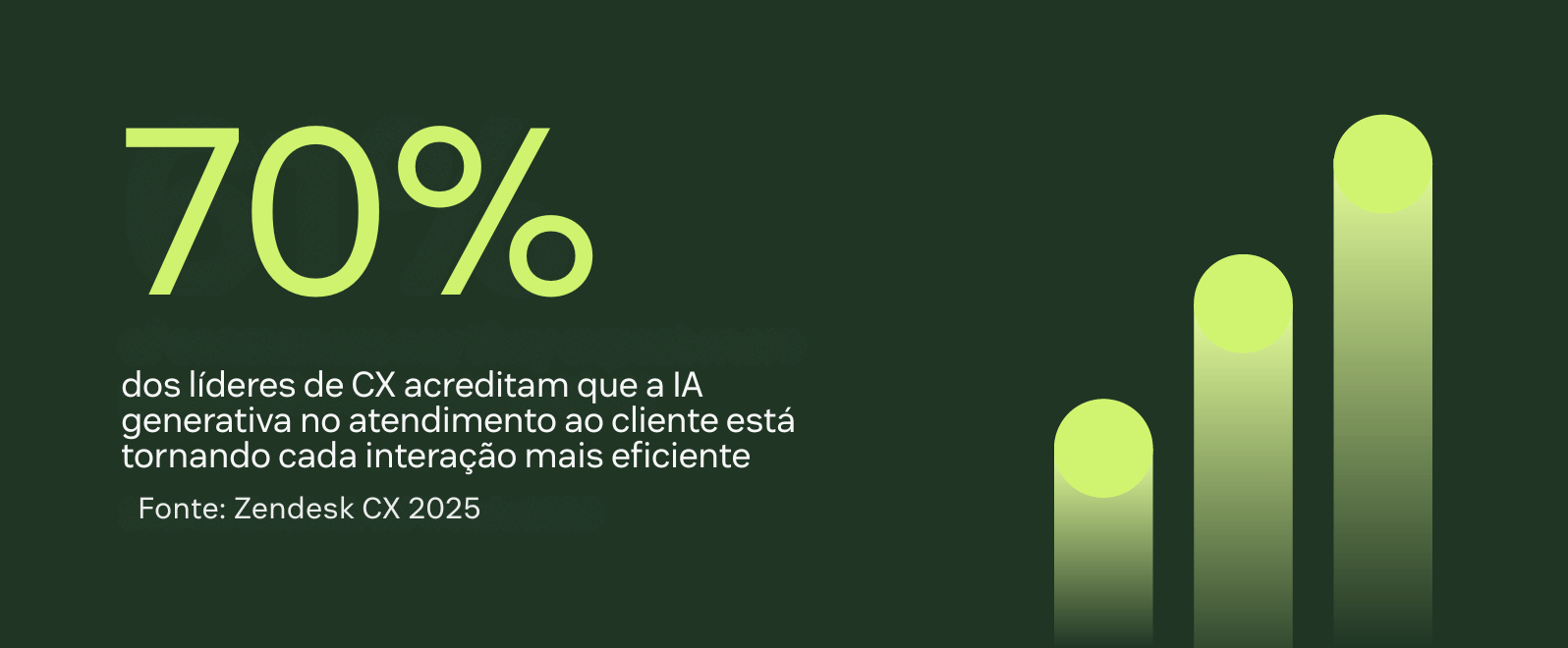 setenta porcento dos líderes de CX acreditam que a IA generativa no atendimento ao cliente está tornando cada interação mais eficiente.