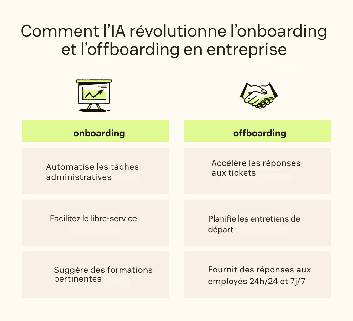 Un graphique montre les avantages de l’utilisation de l’IA pour rationaliser les processus d’intégration et de départ.