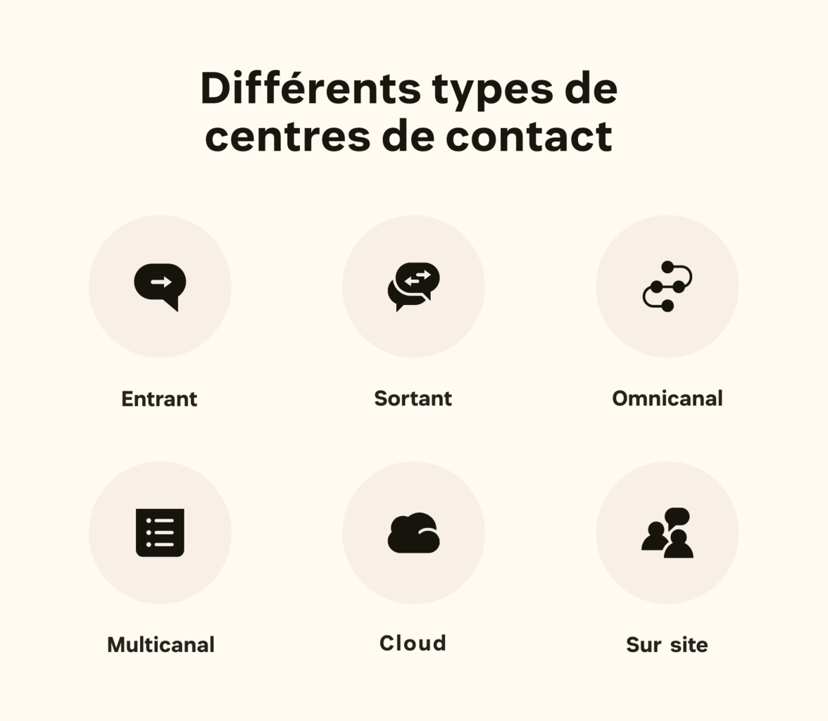 Les six principaux types de centres de contact, dont entrant et sortant.