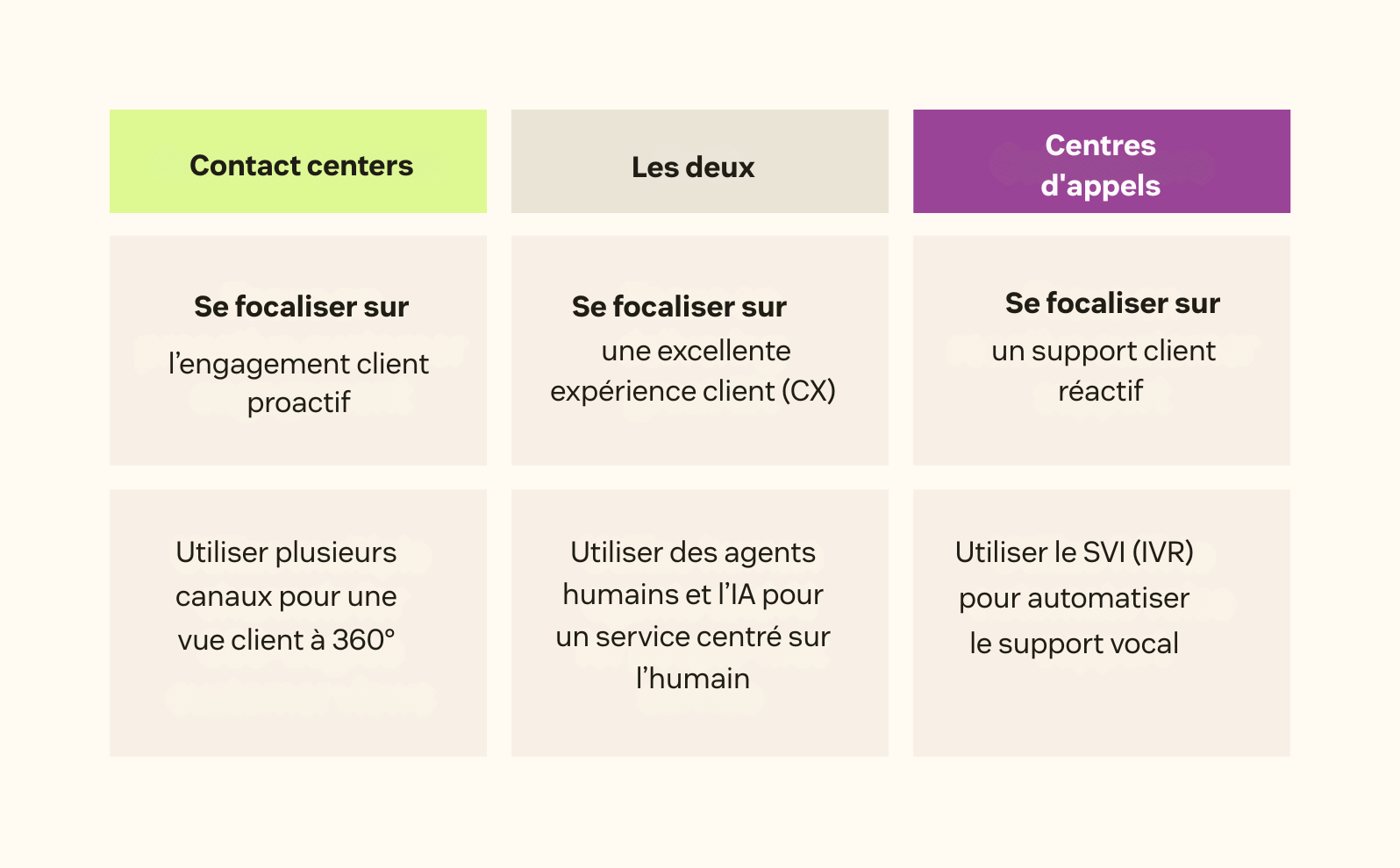 Un diagramme de Venn compare centres de contact et centres d’appels