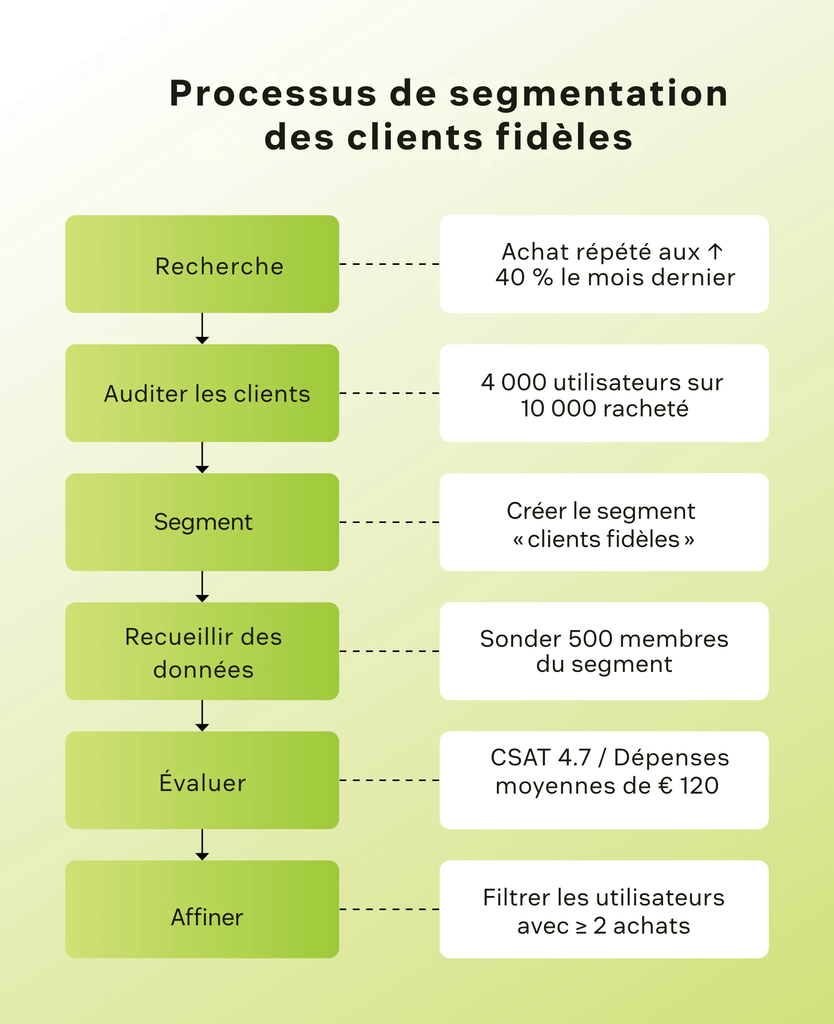 Organigramme illustrant le processus de segmentation des clients fidèles.