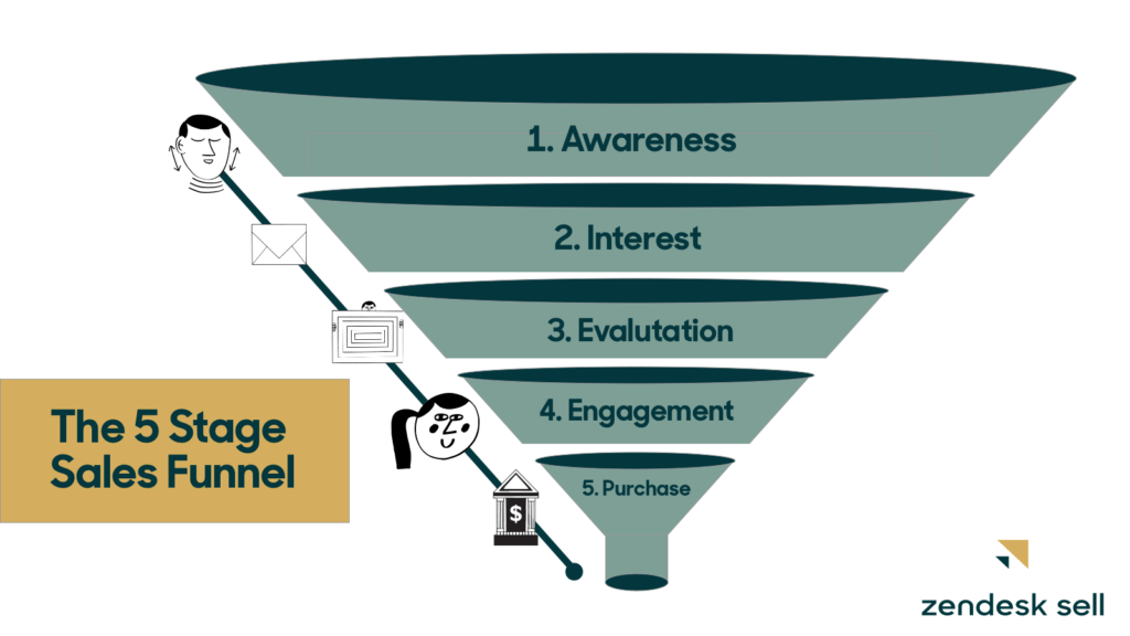 5 stage sales funnel