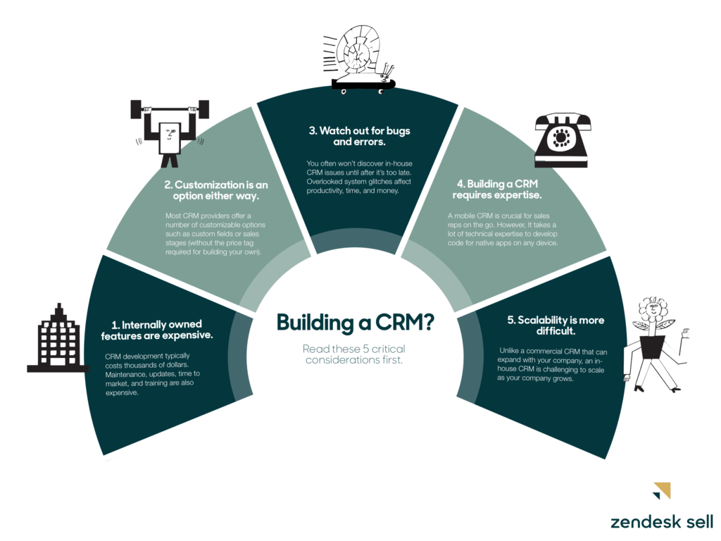 CRM building considerations