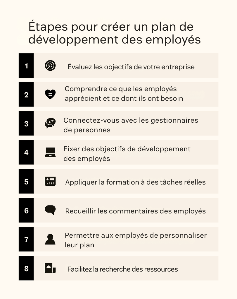 Huit icônes illustrent les étapes de création d’un plan de développement des employés, comme la collecte des retours des employés.