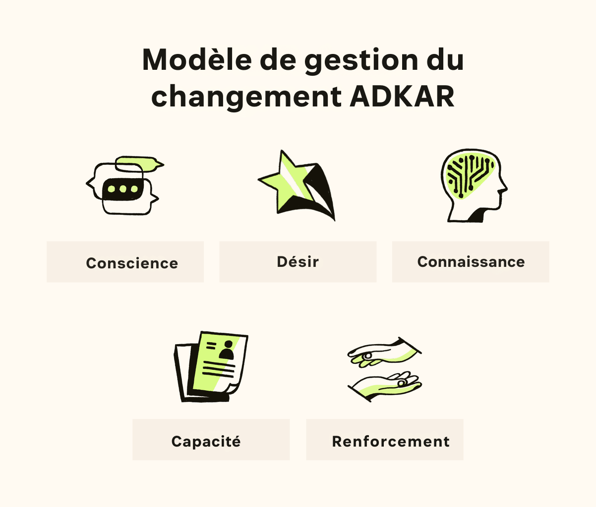 Une illustration montre un ensemble d’icônes représentant les cinq objectifs du modèle de gestion du changement ADKAR.