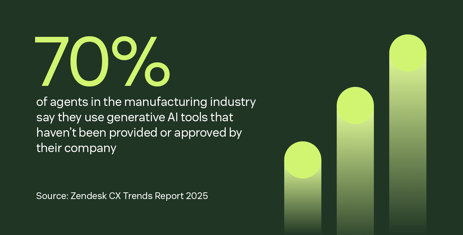 70% of agents in the manufacturing industry say they use generative AI tools that haven't been provided or approved by their company.