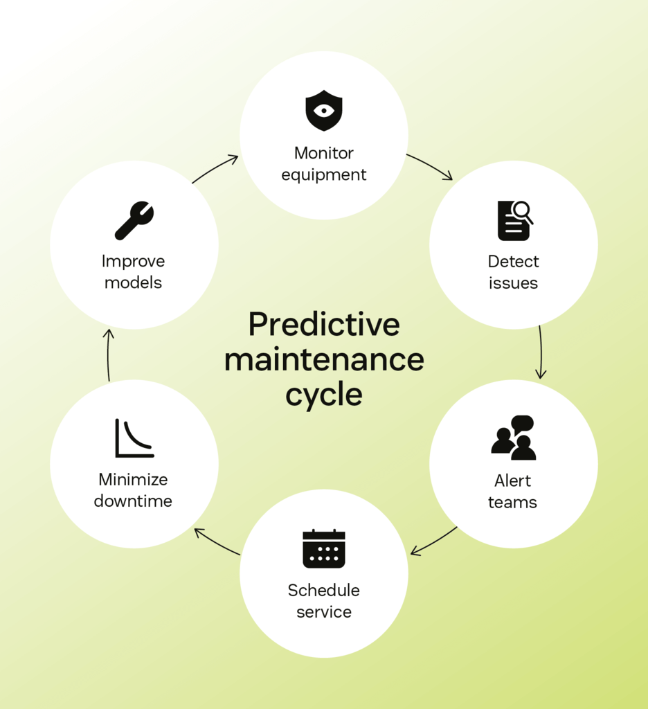 Cycle diagram showing steps of AI-driven predictive maintenance in manufacturing.