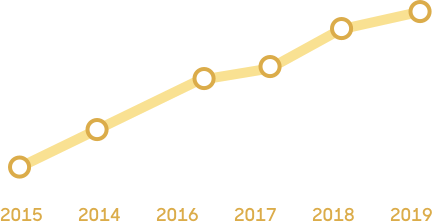 Upward trending line-graph, data spanning 2015 to 2019