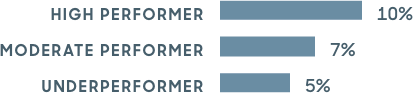 High performer: 10%, Moderate performer: 7%, Underperformer: 5%