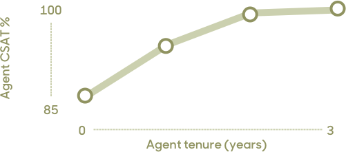 Agent Tenure vs Agent CSAT | 0 Years: 85% CSAT, 3 Years: 100% CSAT
