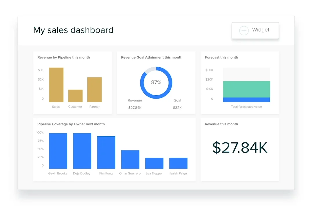 Zendesk Sell sales dashboard