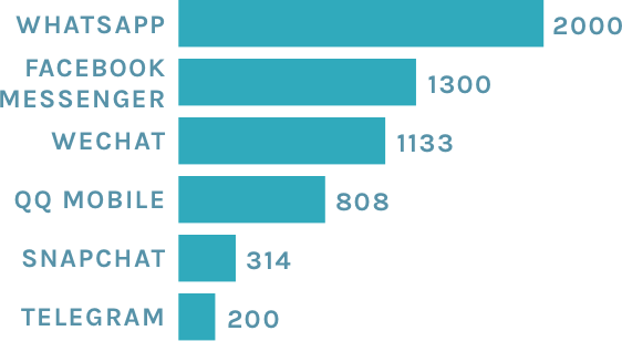 ¿cuáles Son Las Aplicaciones De Mensajería Más Populares Descúbralo En La Mensajería En 2020emk 9793