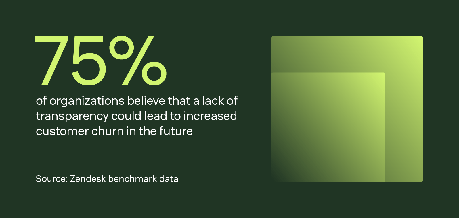 75% of organizations believe that a lack of transparency could lead to increased customer churn in the future..