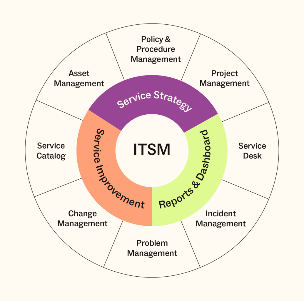 A pie chart design showing the components of ITSM