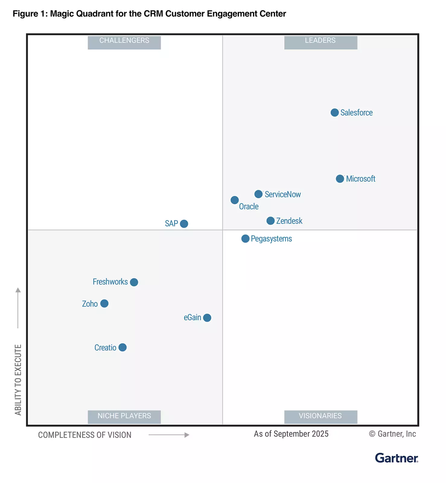 Graph provided by Gartner, showing Zendesk as a leader.