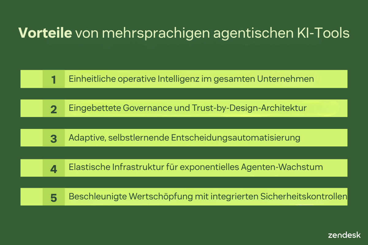 Präsentationsfolie mit fünf Vorteilen mehrsprachiger agentischer KI-Tools, einschließlich Governance, Automatisierung, Skalierbarkeit und Sicherheit.