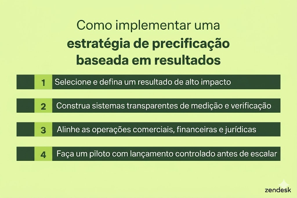 Como implementar uma estratégia de precificação baseada em resultados, listando quatro etapas.