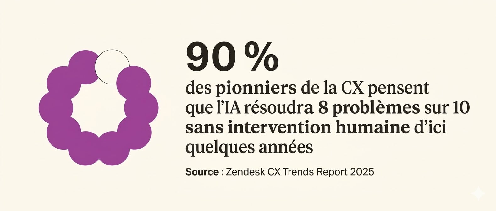 90 pour cent des leaders du CX pensent que l'IA résoudra 8 problèmes sur 10 sans intervention humaine d'ici les prochaines années.