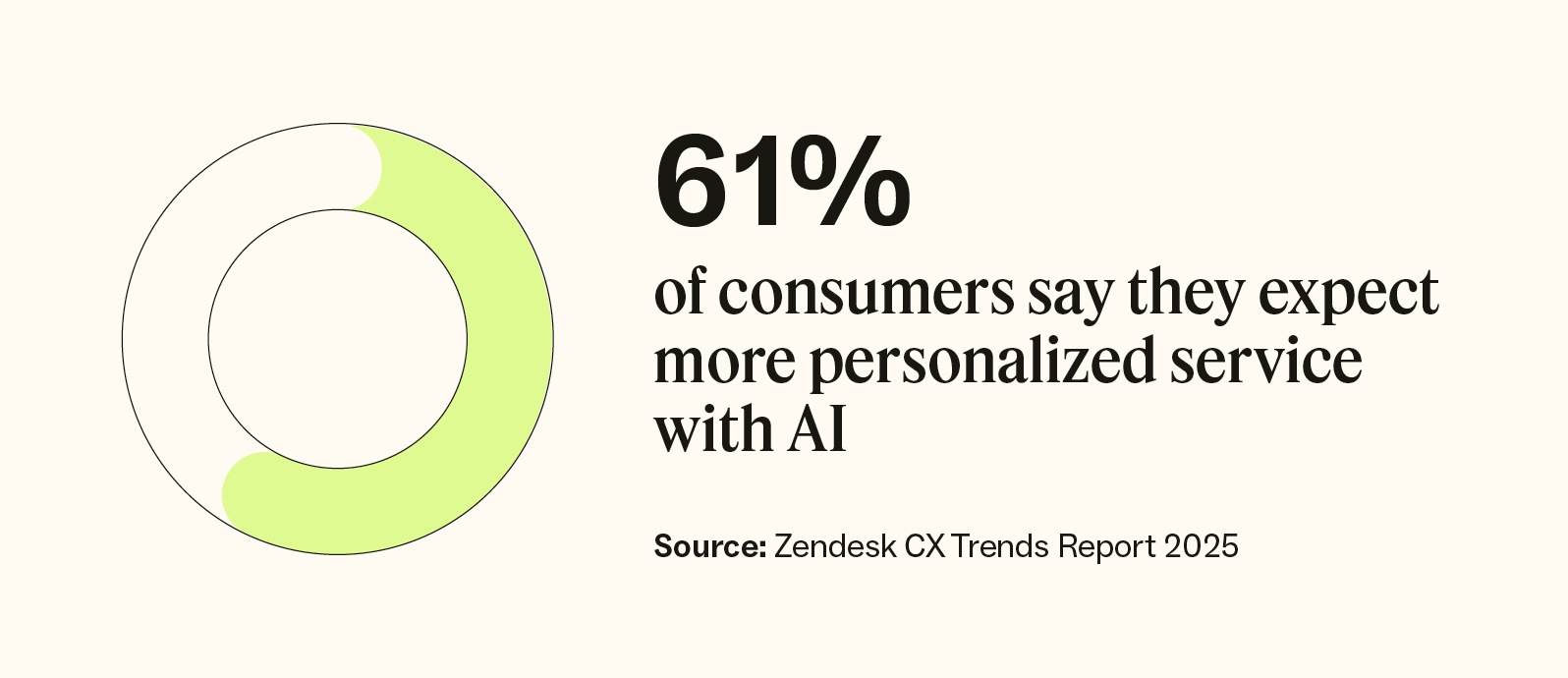 61 percent of consumers say they expect more personalized service with AI.
