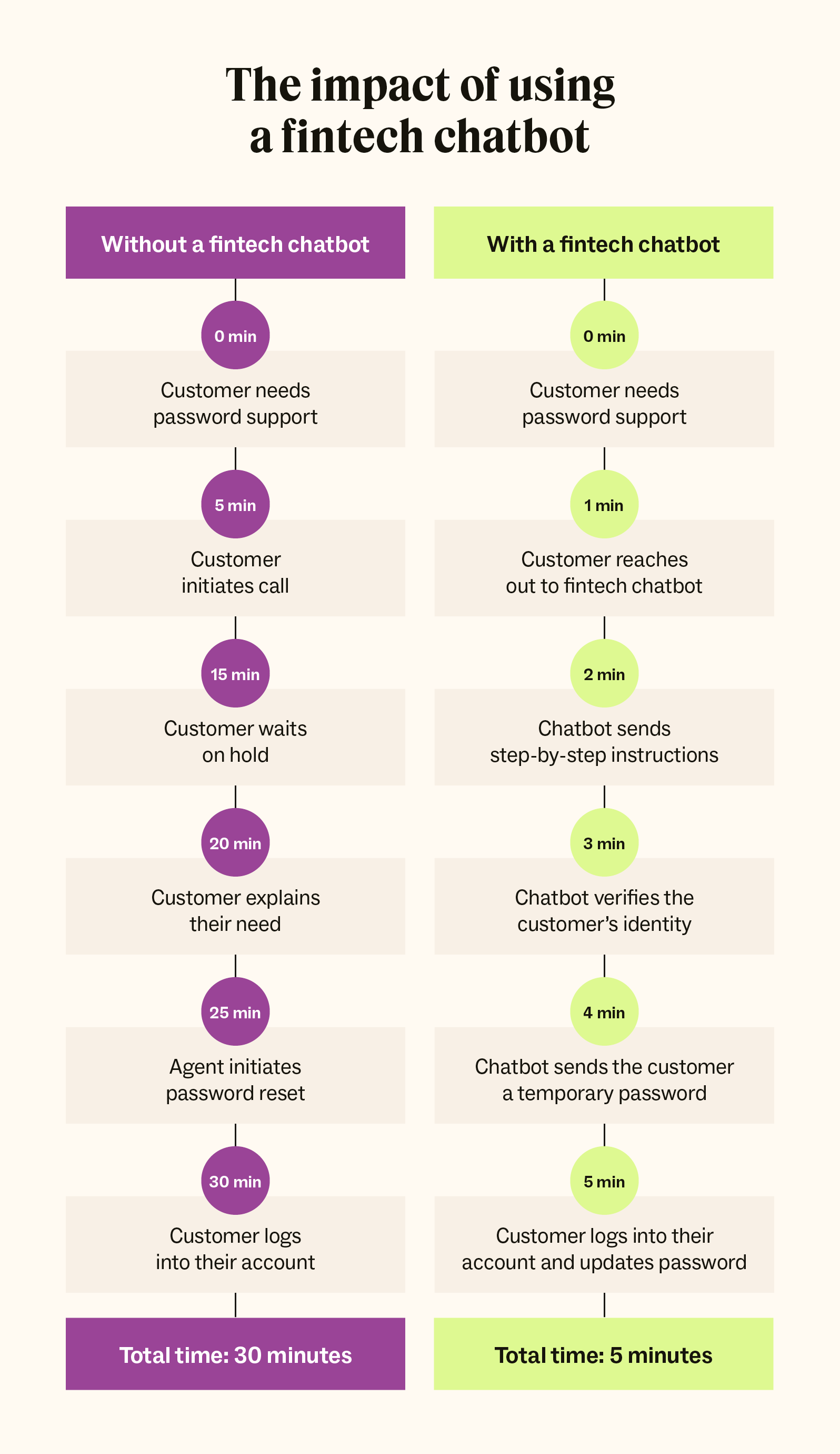 Alt text: A representation of how fintech chatbots can simplify and expedite customer interactions.