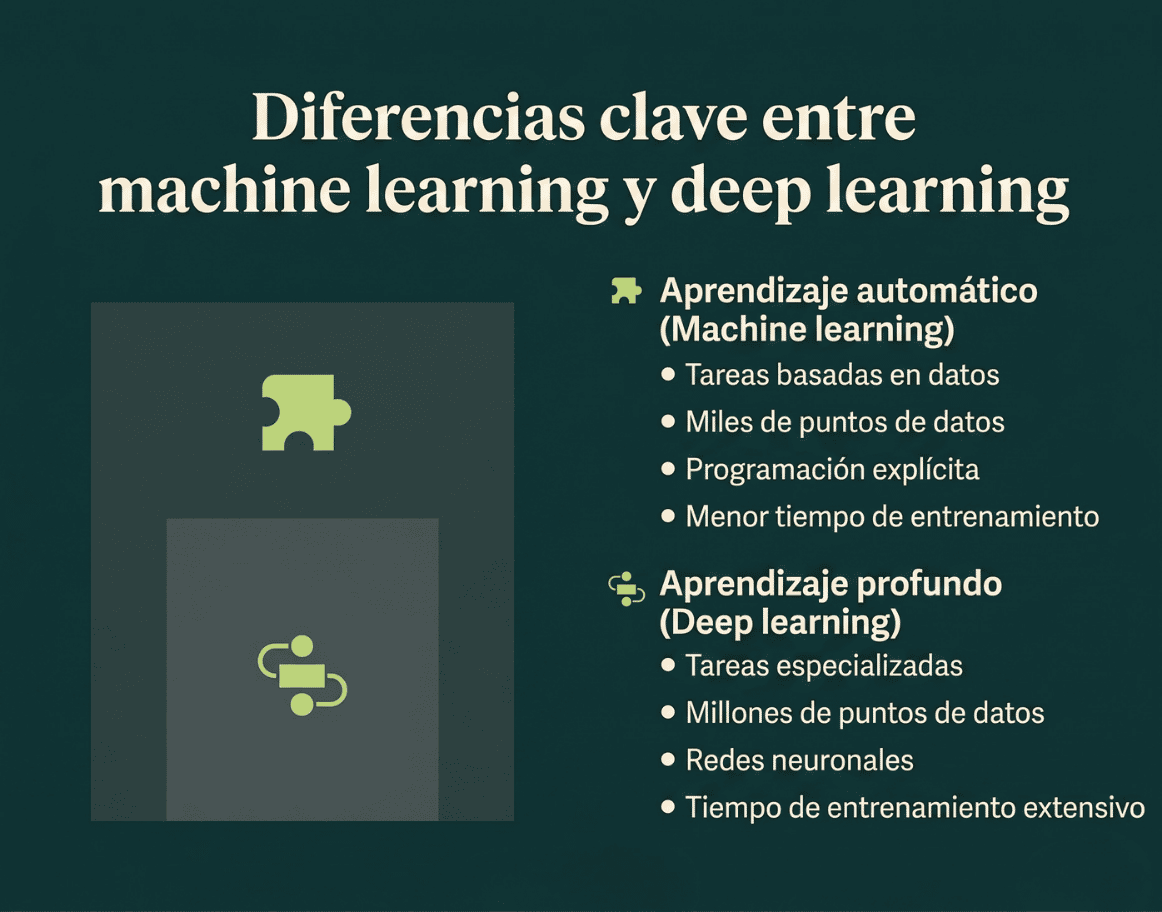 Las diferencias clave entre deep learning vs. machine learning.