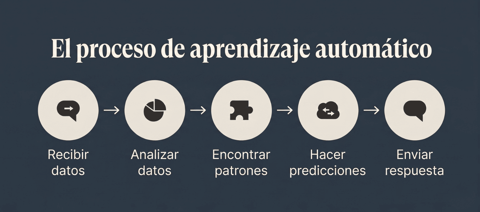 El proceso de machine learning, desde recibir datos hasta entregar una respuesta.