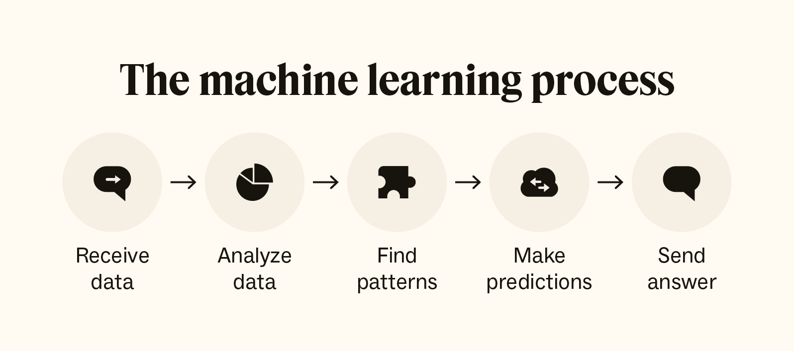 The machine learning process, from receiving data to delivering an answer.