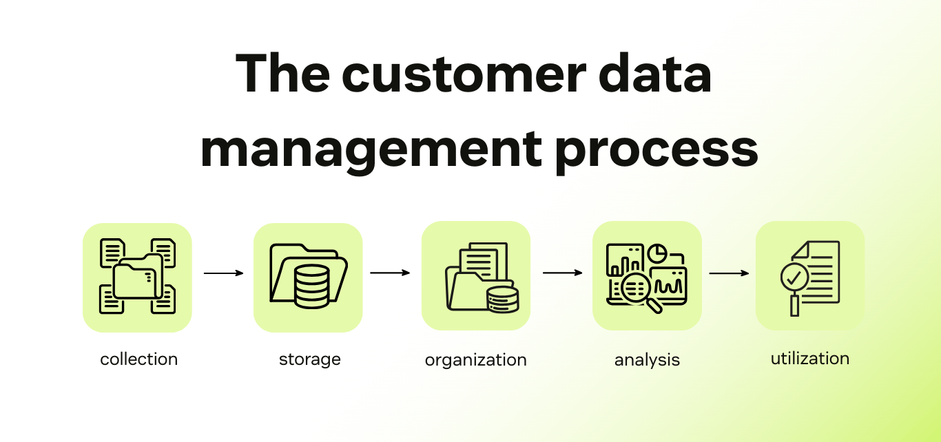 Steps of the customer data management process: collection, storage, organization, analysis, and utilization.