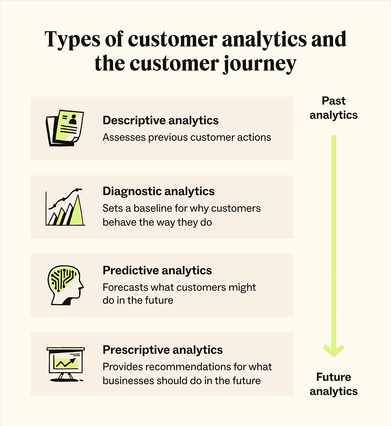 The four categories of customer analytics are: descriptive, diagnostic, predictive, and prescriptive.