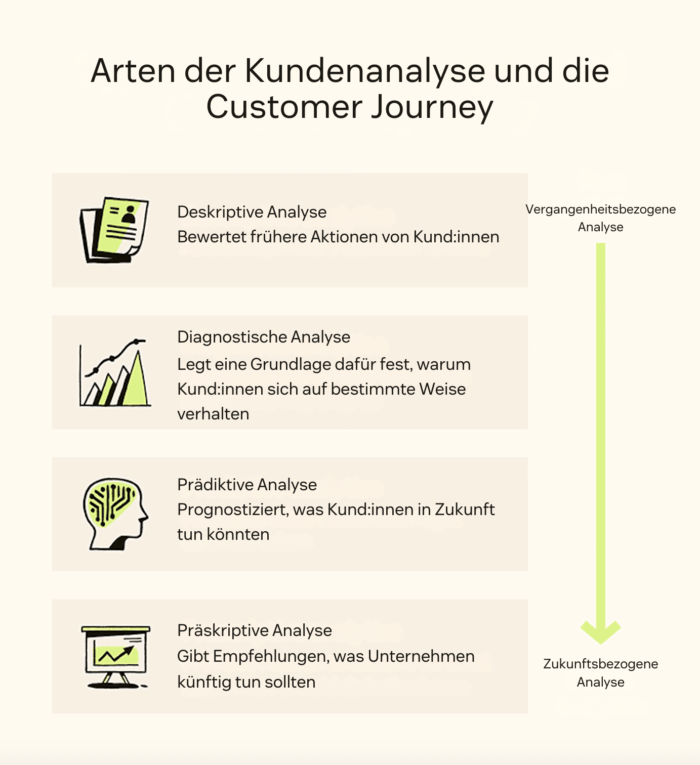 Die vier Kategorien der Kundenanalyse sind: deskriptiv, diagnostisch, prädiktiv und präskriptiv.