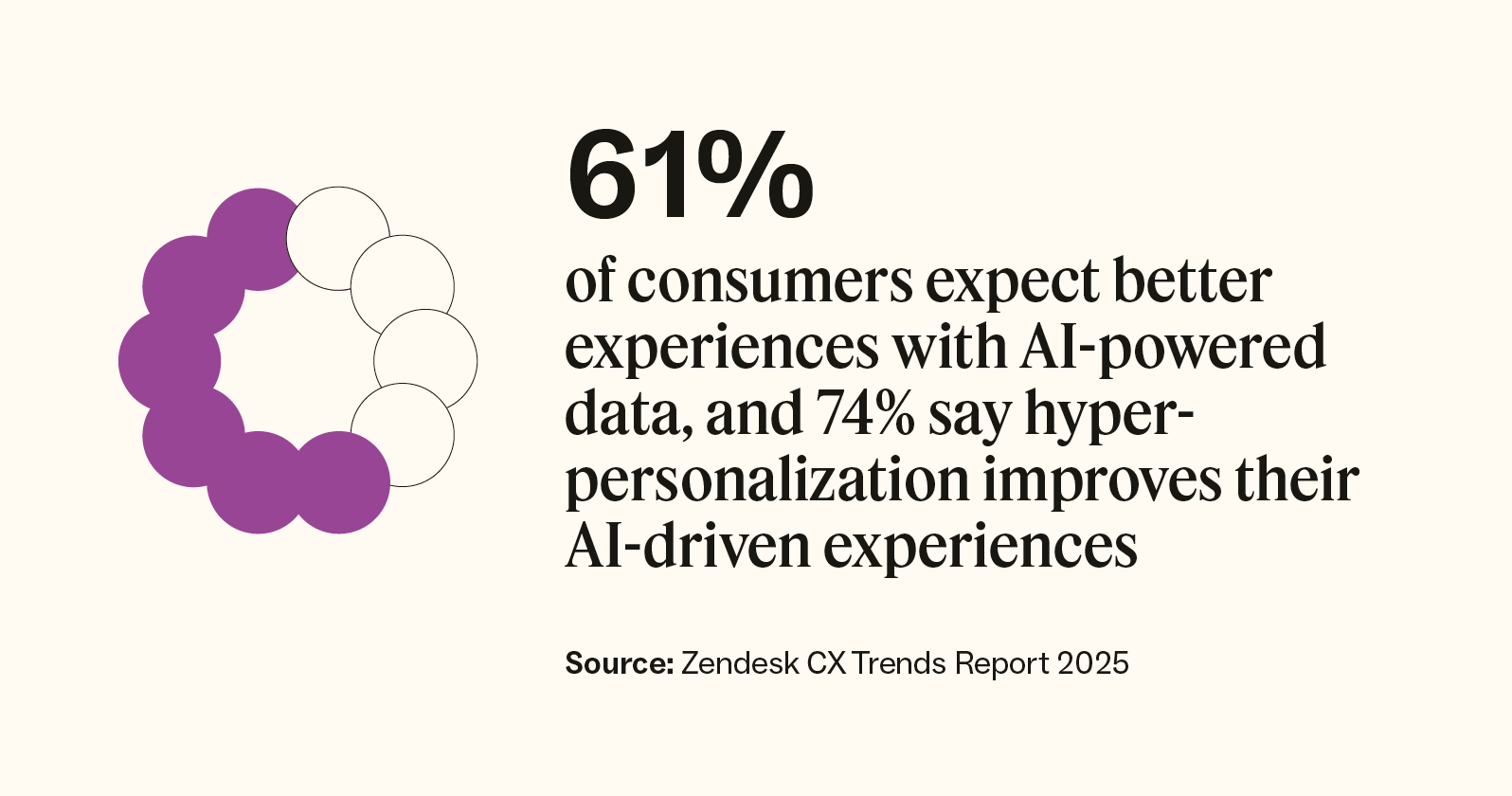 61 percent of consumers expect better CX with AI-powered data, and 74 percent say hyper-personalization improves AI-powered CX.