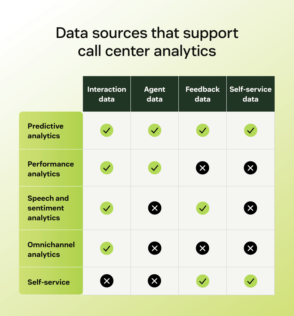 Table showing which broad data sources power each type of call centre analytics.