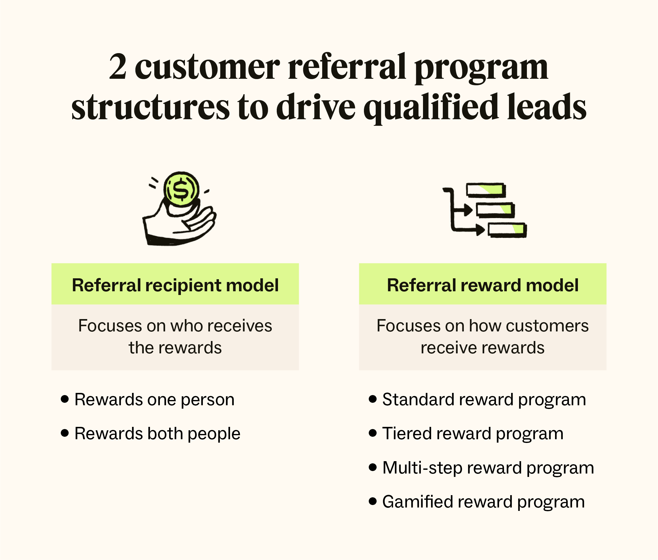 Two types of referral programs—referral recipient and referral reward models—differ based on who is rewarded