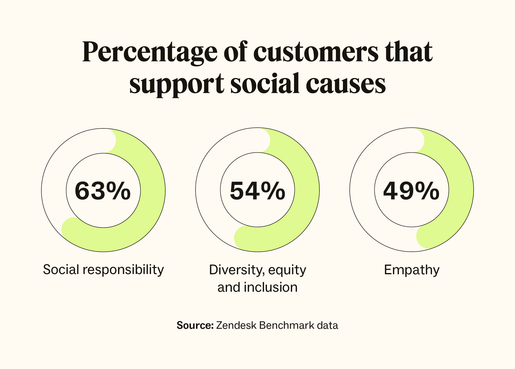 The percentage of customers that support social causes, per Zendesk Benchmark data.