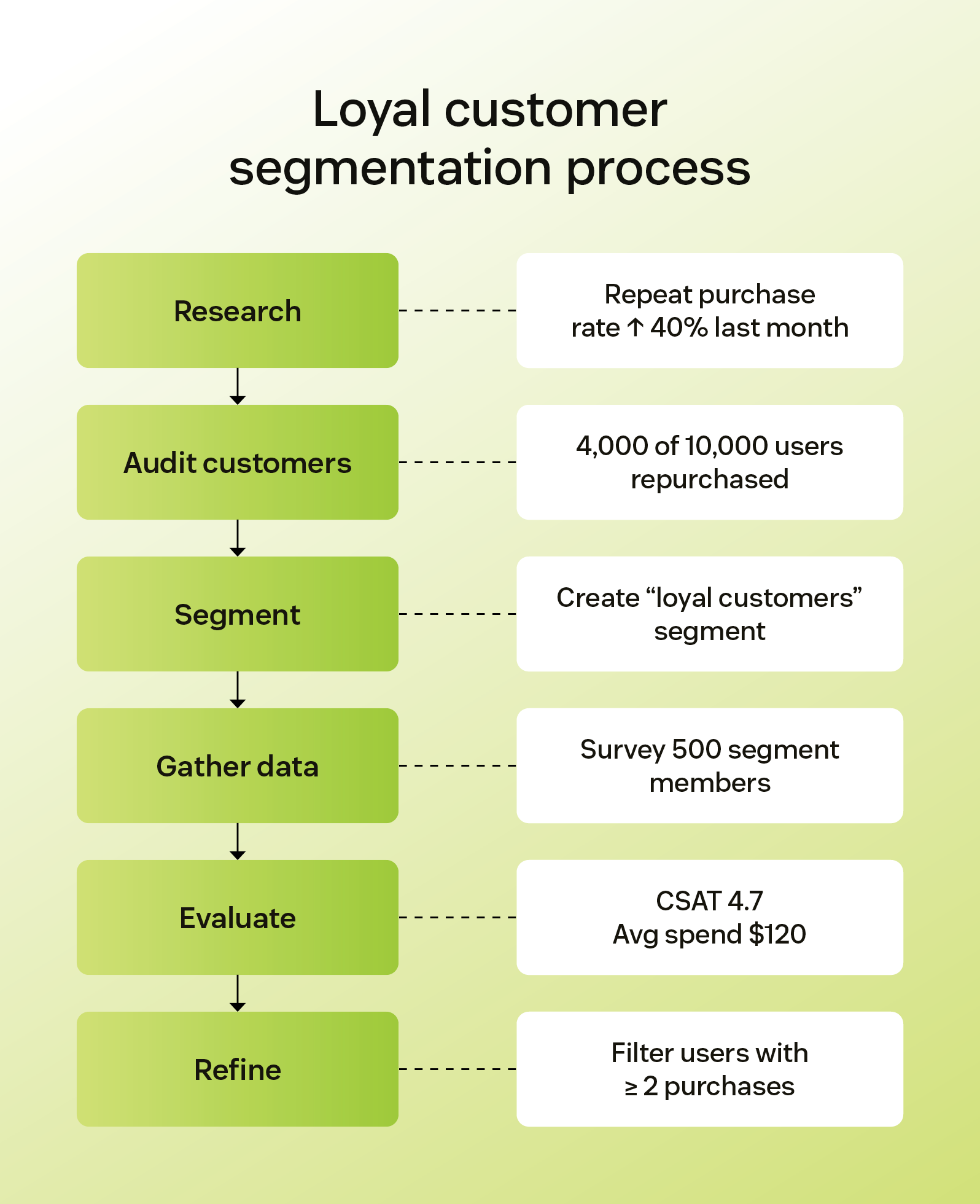Flowchart illustrating the process of segmenting loyal customers.