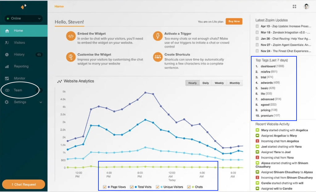 Tableau de bord d’analyses Zendesk - Exemple
