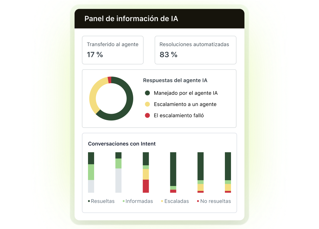 Panel de información del agente IA