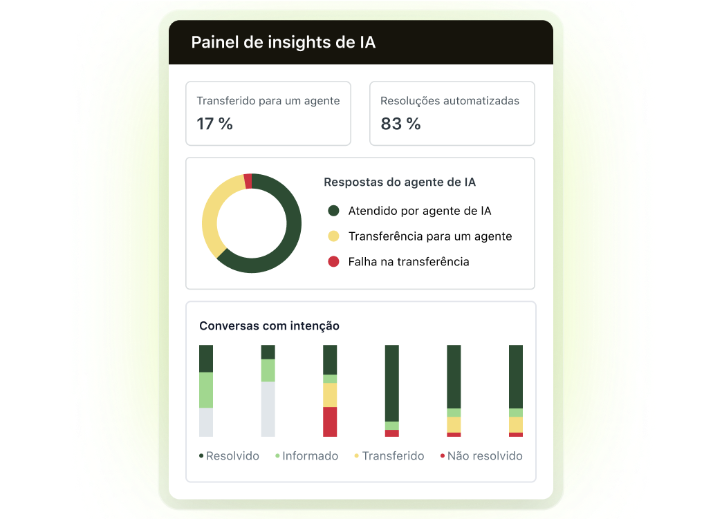 Painel de insights do agente de IA