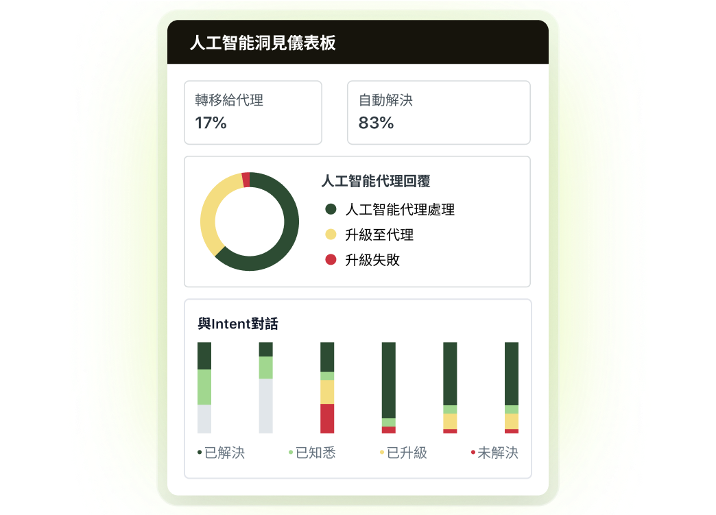 人工智能代理洞見面板